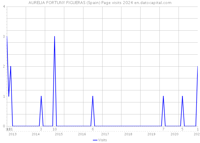 AURELIA FORTUNY FIGUERAS (Spain) Page visits 2024 
