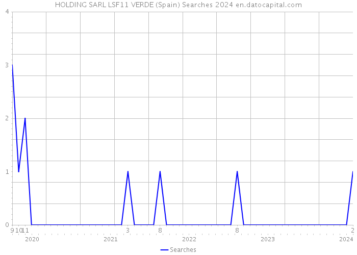 HOLDING SARL LSF11 VERDE (Spain) Searches 2024 
