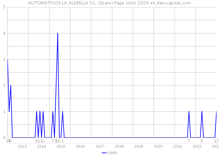 AUTOMATICOS LA ALDEILLA S.L. (Spain) Page visits 2024 