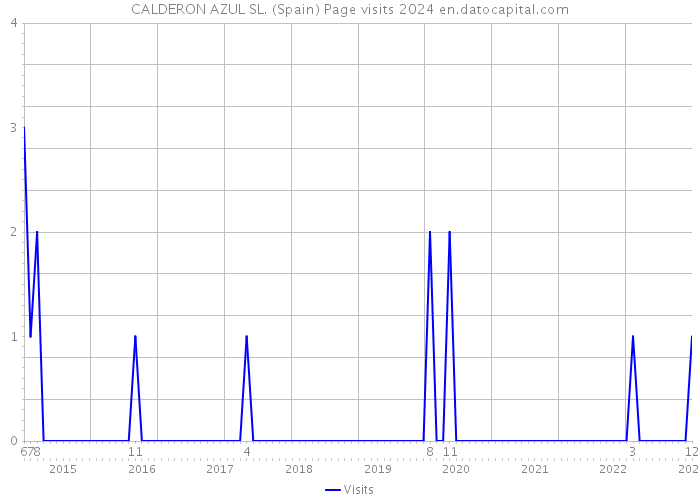 CALDERON AZUL SL. (Spain) Page visits 2024 