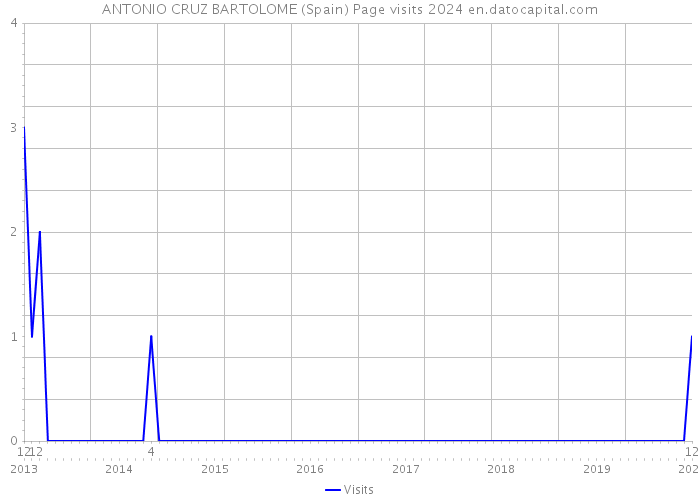 ANTONIO CRUZ BARTOLOME (Spain) Page visits 2024 