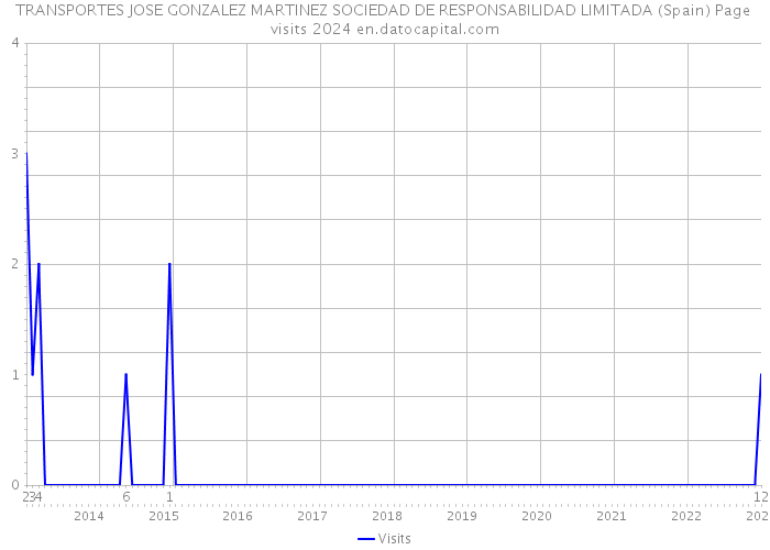 TRANSPORTES JOSE GONZALEZ MARTINEZ SOCIEDAD DE RESPONSABILIDAD LIMITADA (Spain) Page visits 2024 