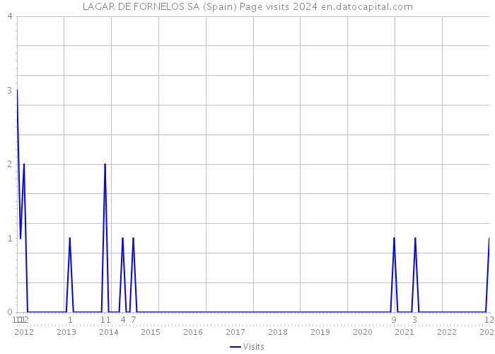 LAGAR DE FORNELOS SA (Spain) Page visits 2024 