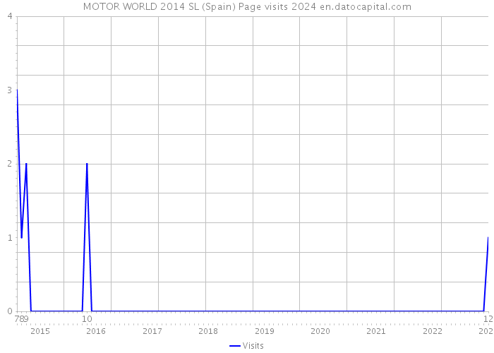 MOTOR WORLD 2014 SL (Spain) Page visits 2024 