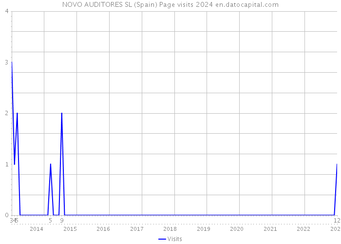 NOVO AUDITORES SL (Spain) Page visits 2024 