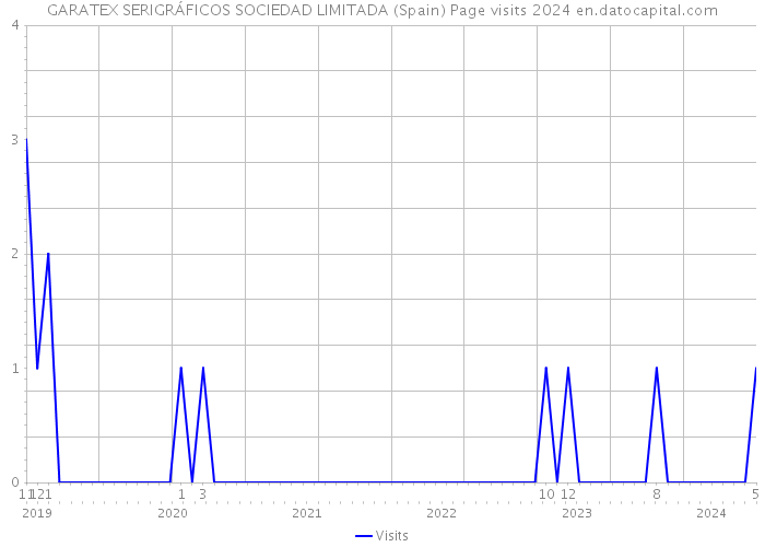 GARATEX SERIGRÁFICOS SOCIEDAD LIMITADA (Spain) Page visits 2024 