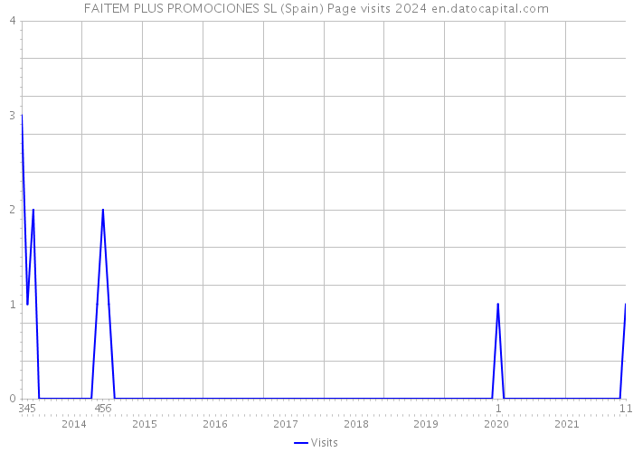 FAITEM PLUS PROMOCIONES SL (Spain) Page visits 2024 