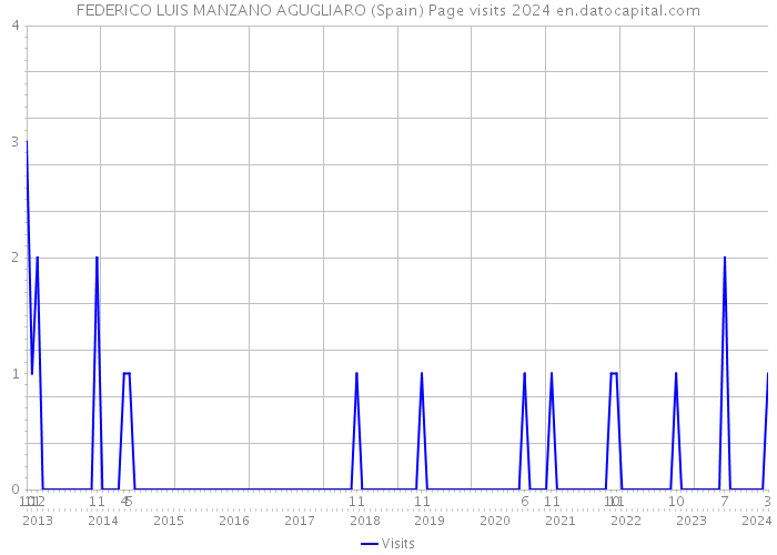 FEDERICO LUIS MANZANO AGUGLIARO (Spain) Page visits 2024 