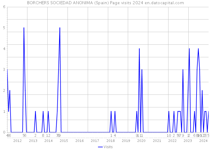 BORCHERS SOCIEDAD ANONIMA (Spain) Page visits 2024 