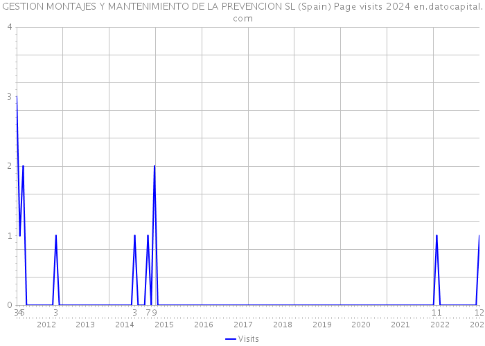 GESTION MONTAJES Y MANTENIMIENTO DE LA PREVENCION SL (Spain) Page visits 2024 