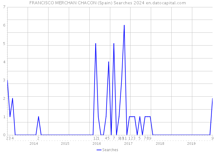 FRANCISCO MERCHAN CHACON (Spain) Searches 2024 