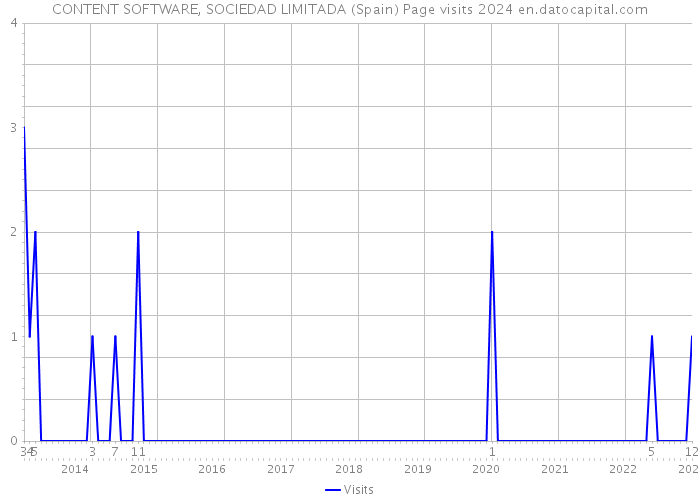 CONTENT SOFTWARE, SOCIEDAD LIMITADA (Spain) Page visits 2024 