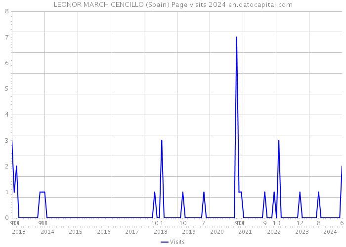 LEONOR MARCH CENCILLO (Spain) Page visits 2024 