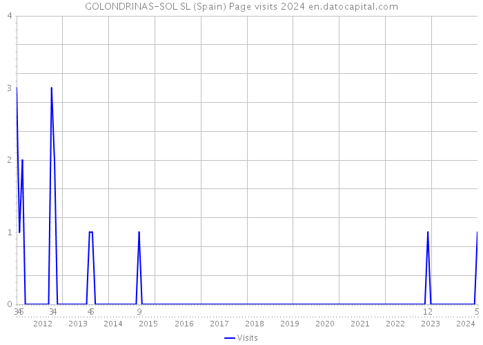 GOLONDRINAS-SOL SL (Spain) Page visits 2024 