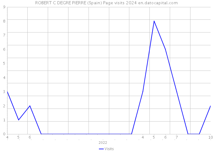 ROBERT C DEGRE PIERRE (Spain) Page visits 2024 