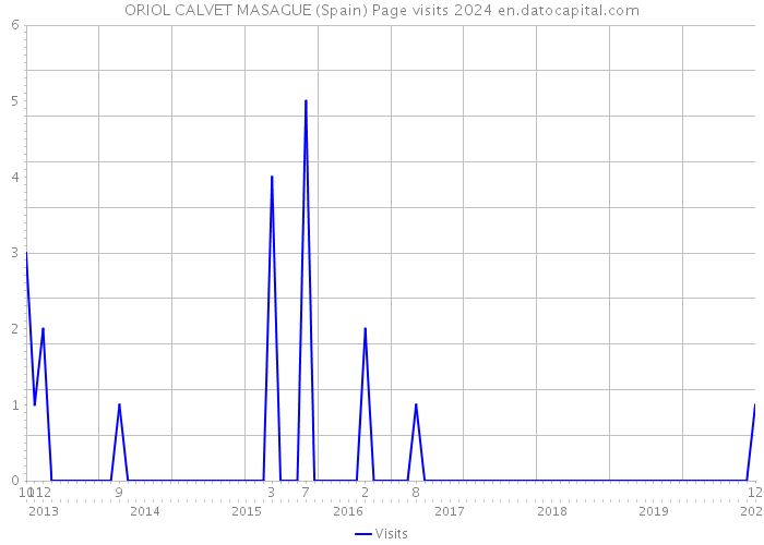 ORIOL CALVET MASAGUE (Spain) Page visits 2024 