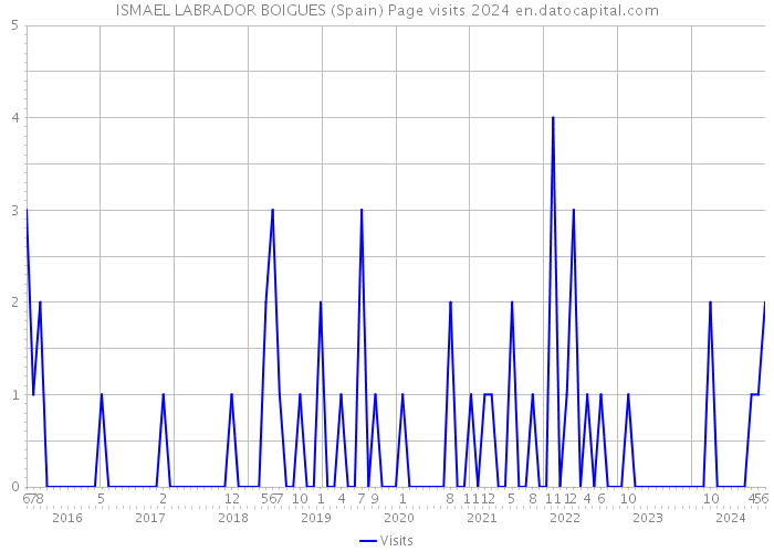 ISMAEL LABRADOR BOIGUES (Spain) Page visits 2024 