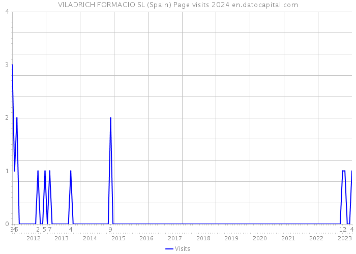 VILADRICH FORMACIO SL (Spain) Page visits 2024 
