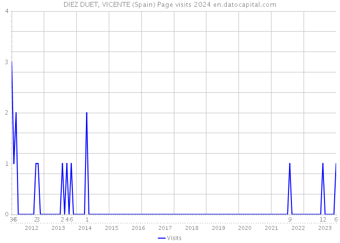 DIEZ DUET, VICENTE (Spain) Page visits 2024 