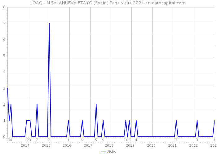 JOAQUIN SALANUEVA ETAYO (Spain) Page visits 2024 