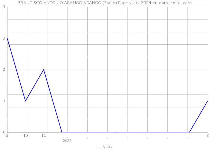 FRANCISCO ANTONIO ARANGO ARANGO (Spain) Page visits 2024 