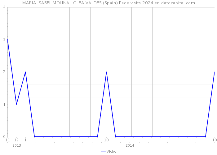 MARIA ISABEL MOLINA- OLEA VALDES (Spain) Page visits 2024 