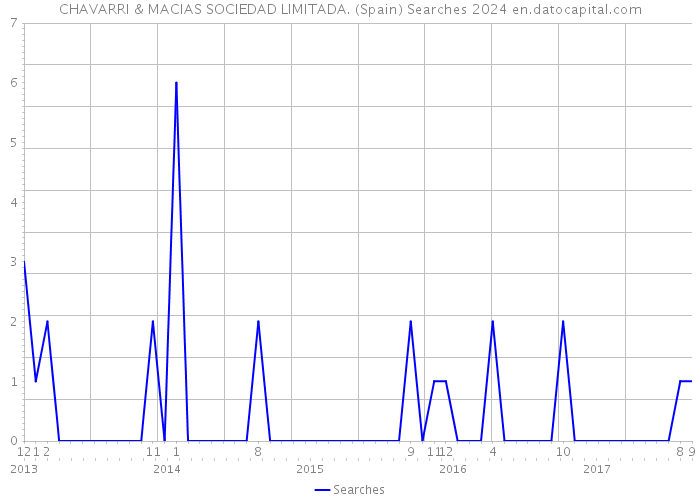 CHAVARRI & MACIAS SOCIEDAD LIMITADA. (Spain) Searches 2024 