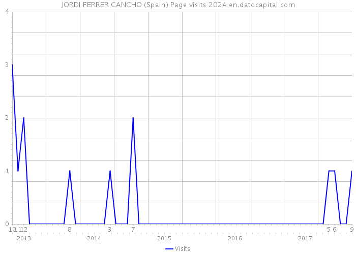 JORDI FERRER CANCHO (Spain) Page visits 2024 
