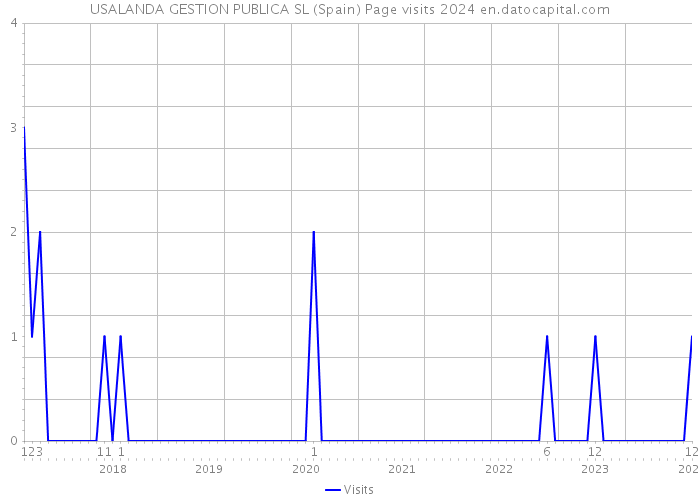 USALANDA GESTION PUBLICA SL (Spain) Page visits 2024 