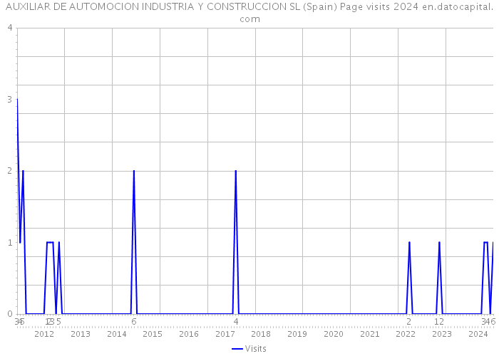 AUXILIAR DE AUTOMOCION INDUSTRIA Y CONSTRUCCION SL (Spain) Page visits 2024 