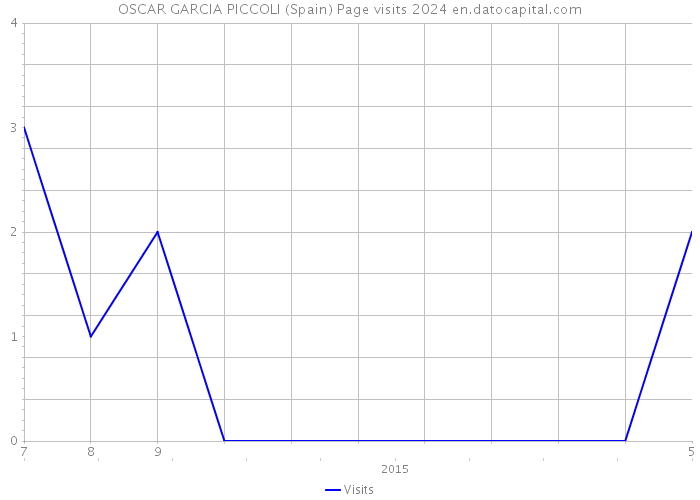 OSCAR GARCIA PICCOLI (Spain) Page visits 2024 