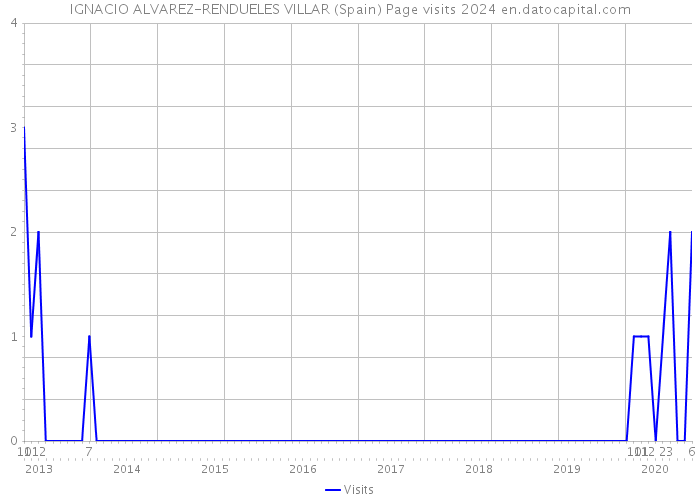 IGNACIO ALVAREZ-RENDUELES VILLAR (Spain) Page visits 2024 