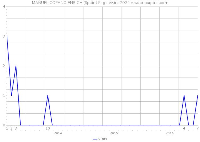 MANUEL COPANO ENRICH (Spain) Page visits 2024 