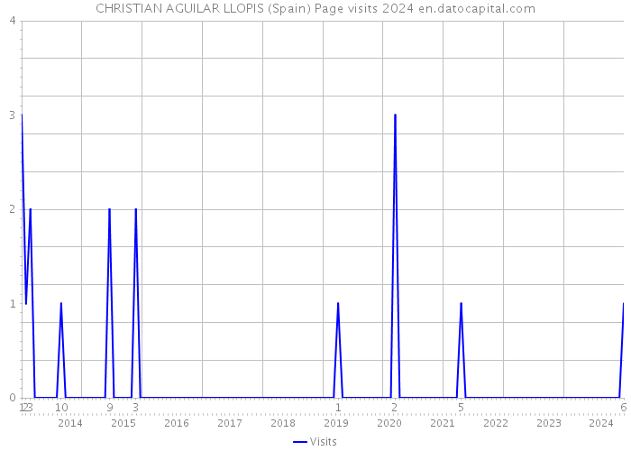 CHRISTIAN AGUILAR LLOPIS (Spain) Page visits 2024 