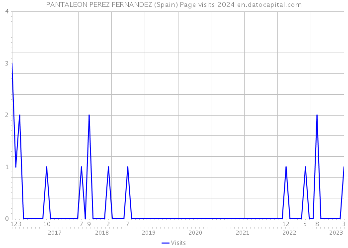 PANTALEON PEREZ FERNANDEZ (Spain) Page visits 2024 
