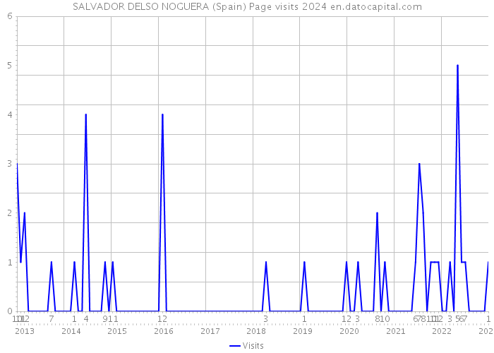 SALVADOR DELSO NOGUERA (Spain) Page visits 2024 