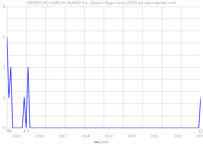 DESPACHO GARCIA OLANO S.L. (Spain) Page visits 2024 