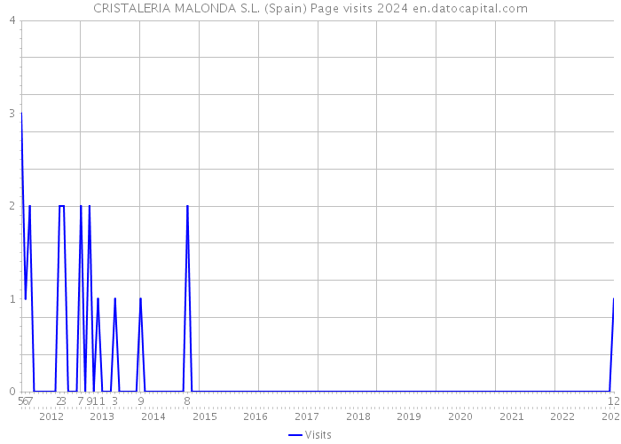 CRISTALERIA MALONDA S.L. (Spain) Page visits 2024 