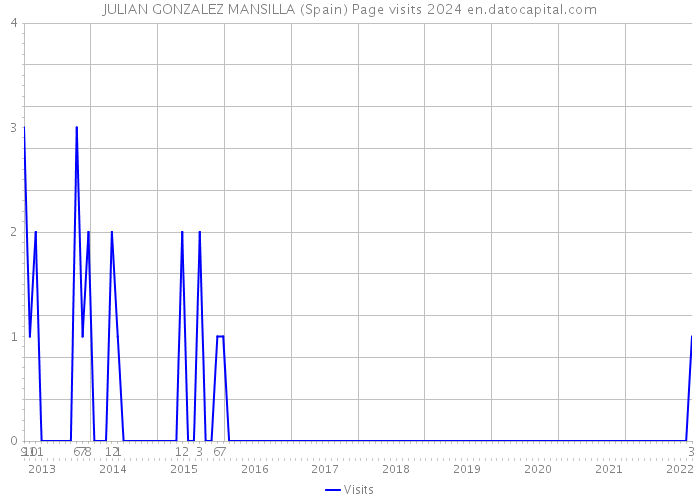 JULIAN GONZALEZ MANSILLA (Spain) Page visits 2024 