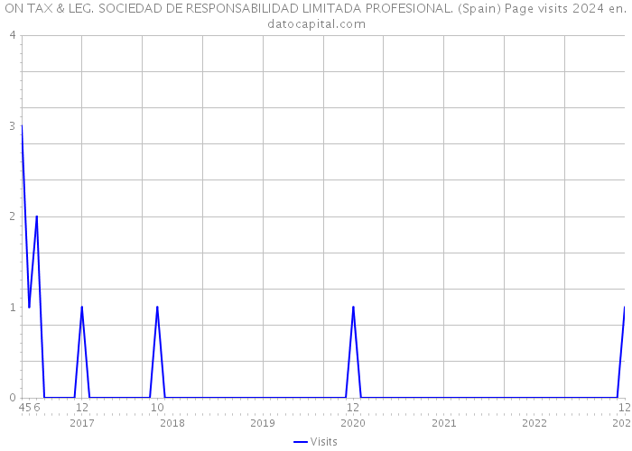 ON TAX & LEG. SOCIEDAD DE RESPONSABILIDAD LIMITADA PROFESIONAL. (Spain) Page visits 2024 