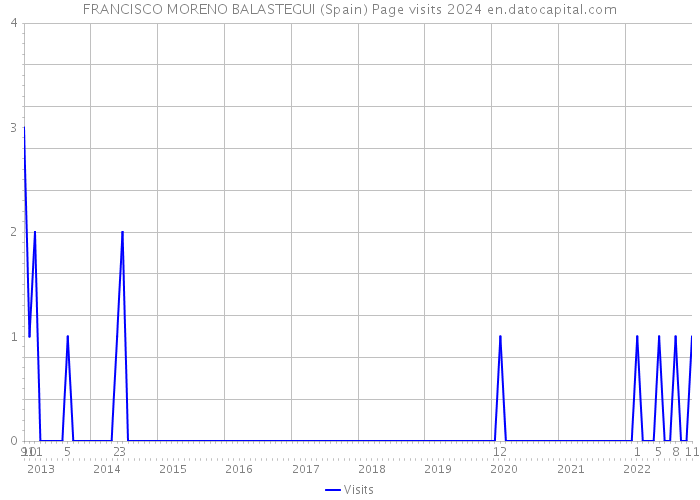 FRANCISCO MORENO BALASTEGUI (Spain) Page visits 2024 