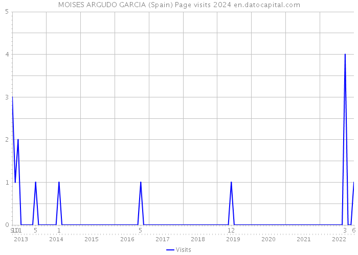 MOISES ARGUDO GARCIA (Spain) Page visits 2024 