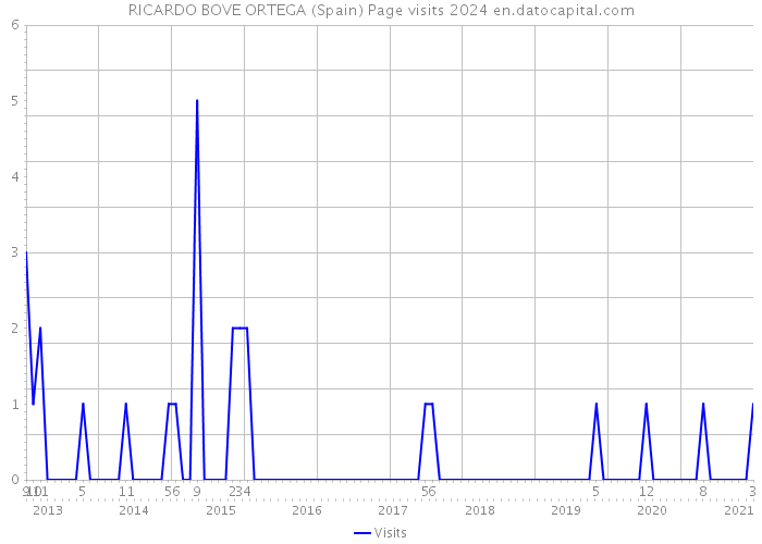 RICARDO BOVE ORTEGA (Spain) Page visits 2024 