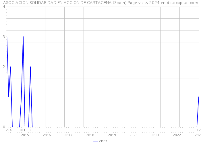 ASOCIACION SOLIDARIDAD EN ACCION DE CARTAGENA (Spain) Page visits 2024 