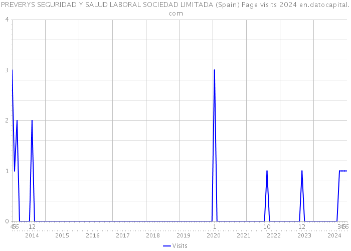 PREVERYS SEGURIDAD Y SALUD LABORAL SOCIEDAD LIMITADA (Spain) Page visits 2024 