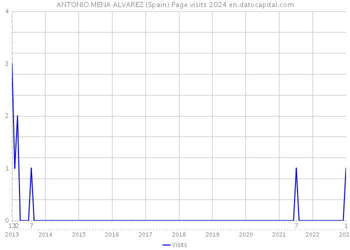 ANTONIO MENA ALVAREZ (Spain) Page visits 2024 
