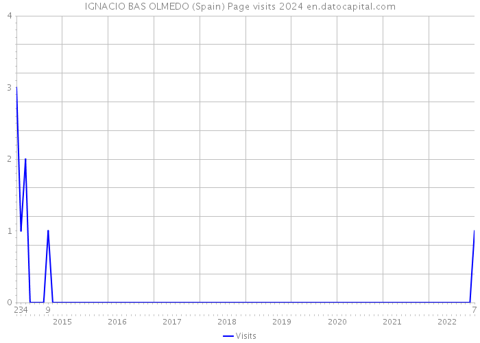 IGNACIO BAS OLMEDO (Spain) Page visits 2024 