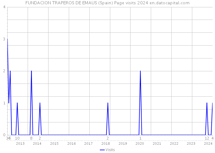 FUNDACION TRAPEROS DE EMAUS (Spain) Page visits 2024 