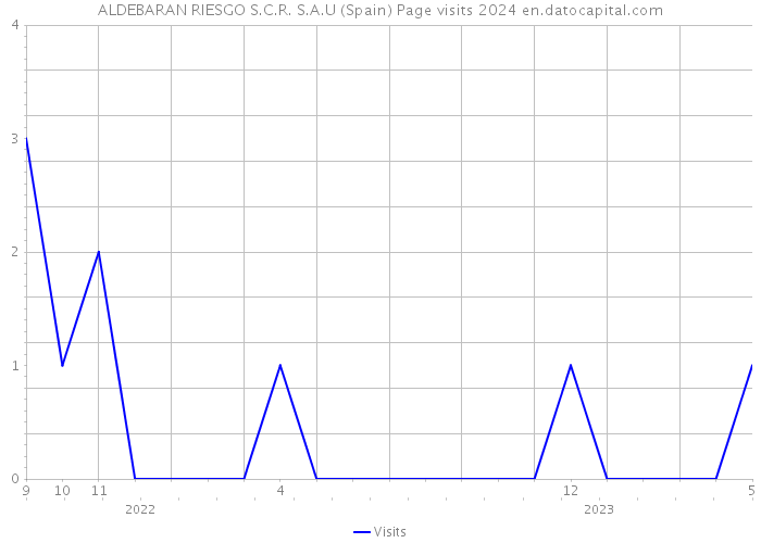 ALDEBARAN RIESGO S.C.R. S.A.U (Spain) Page visits 2024 