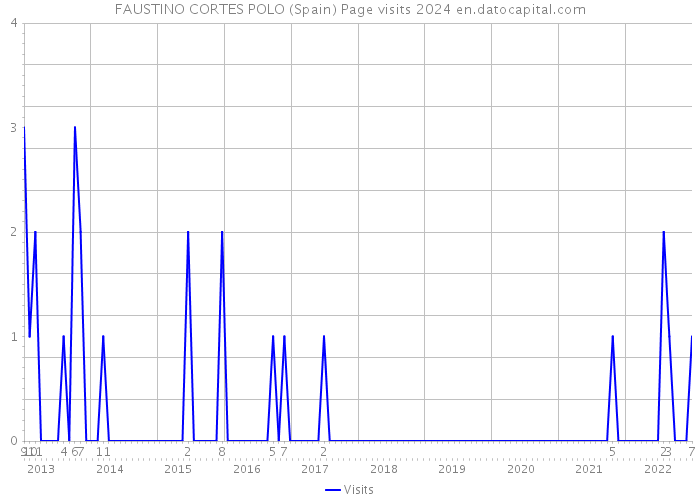 FAUSTINO CORTES POLO (Spain) Page visits 2024 